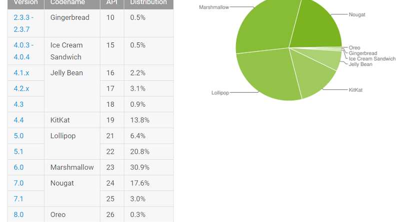Advantage of Android Fragmentation jilaxzone.com Android 8.0 Oreo Adoption Rate