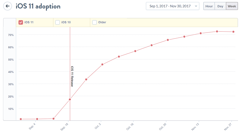 Advantage of Android Fragmentation jilaxzone.com iOS 11 adoption rate