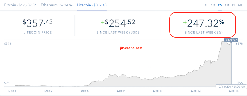 Litecoin Chart Coinbase