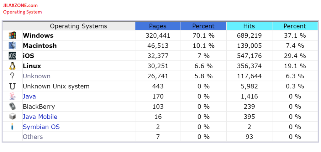 jilaxzone.com most operating system visiting 2017