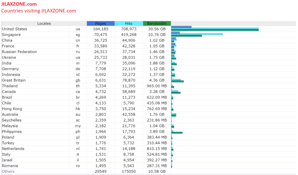 jilaxzone.com number countries visiting 2017