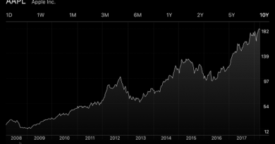 Apple Stock Price jilaxzone.com