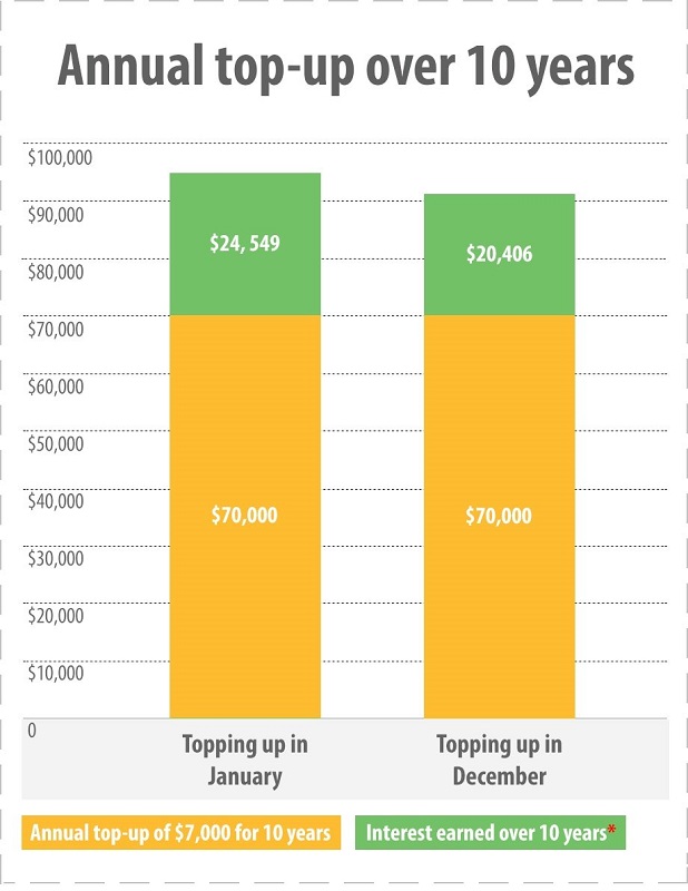 CPF cash top-up jilaxzone.com when to topup