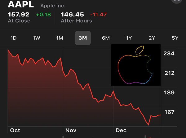 Apple stock shares fall jilaxzone.com