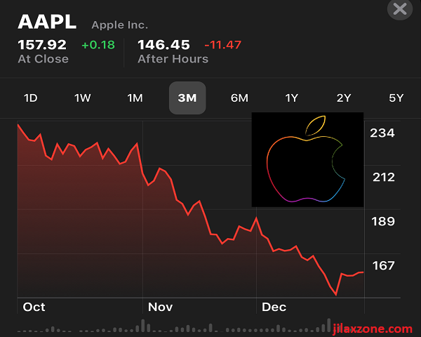 Apple stock shares fall jilaxzone.com