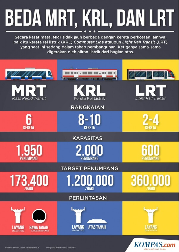 Beda MRT KRL dan LRT jilaxzone.com
